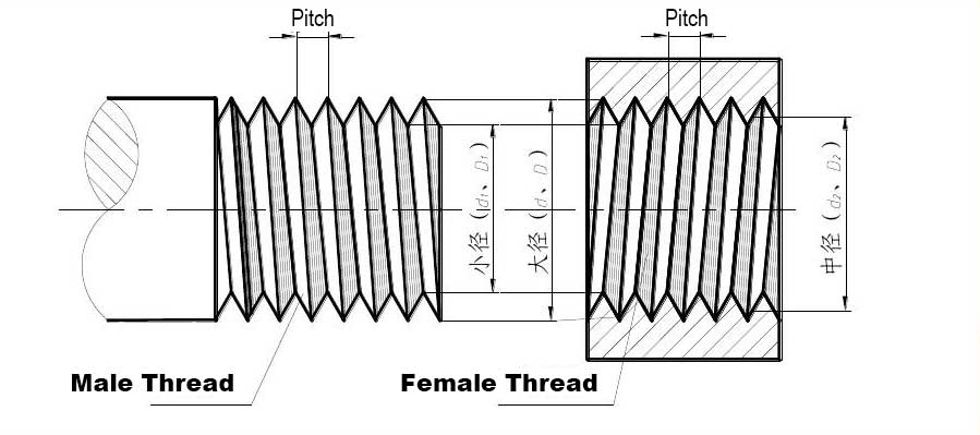 Male and female thread