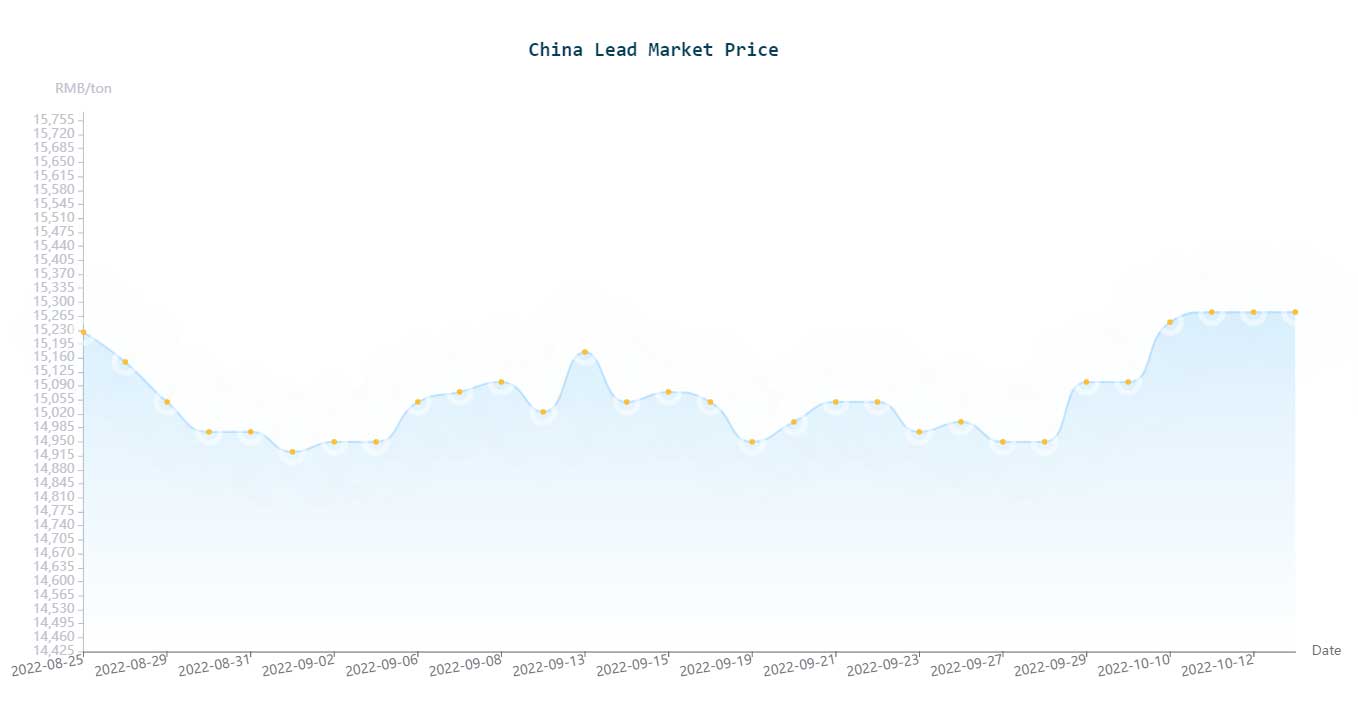 China Lead prices