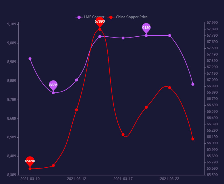 Copper price chart in London and Shanghai from March 10 to March 24