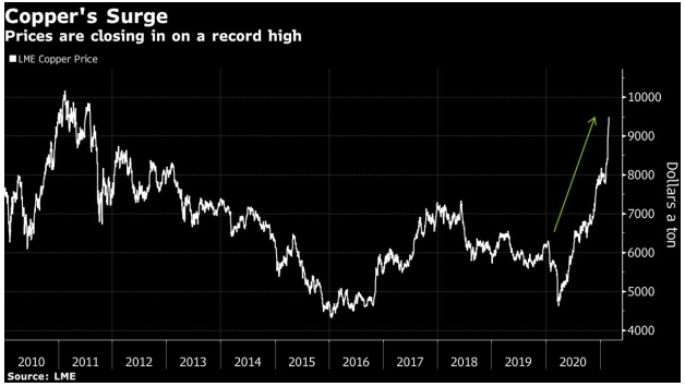 Copper price curve